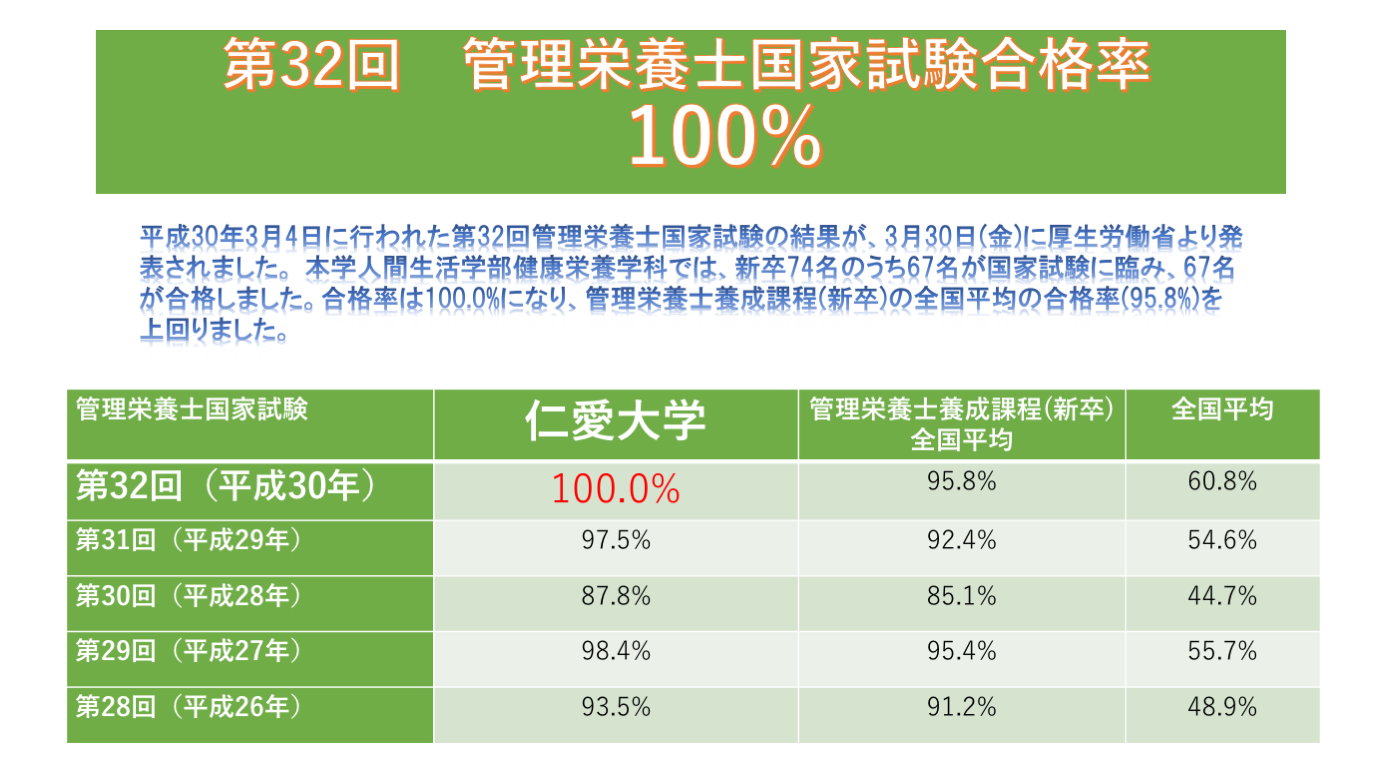 第32回管理栄養士国家試験合格率１００％