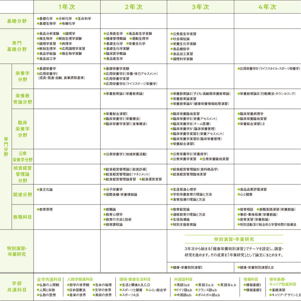 カリキュラム 健康栄養学科 仁愛大学