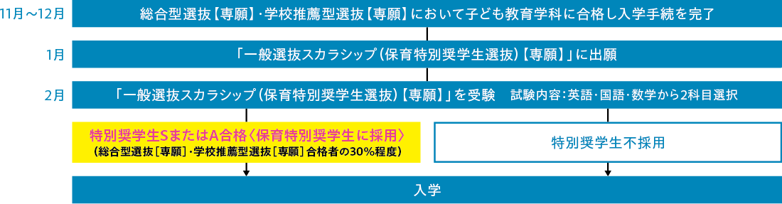 総合型選抜・学校推薦型選抜合格者の選考方法