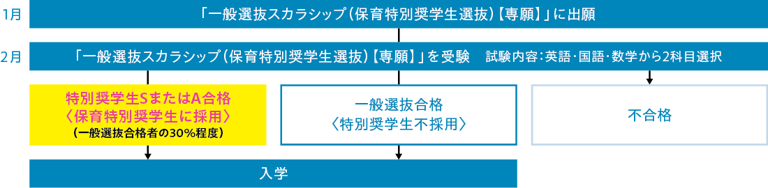 一般選抜受験者の選考方法