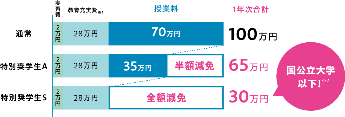 通常の1年次合計98.9万円 特別奨学生Sの1年次合計32.9万円 特別奨学生Aの1年次合計65.9万円