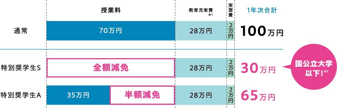 通常の1年次合計98.9万円 特別奨学生Sの1年次合計32.9万円 特別奨学生Aの1年次合計65.9万円