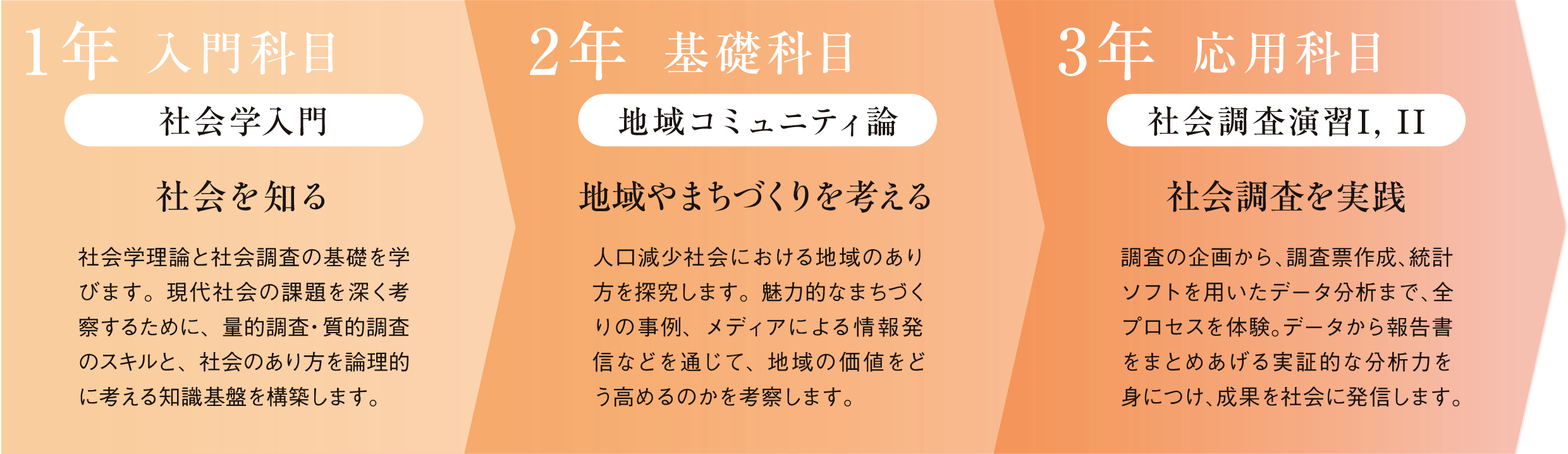 コミュニティ・マネジメントコース