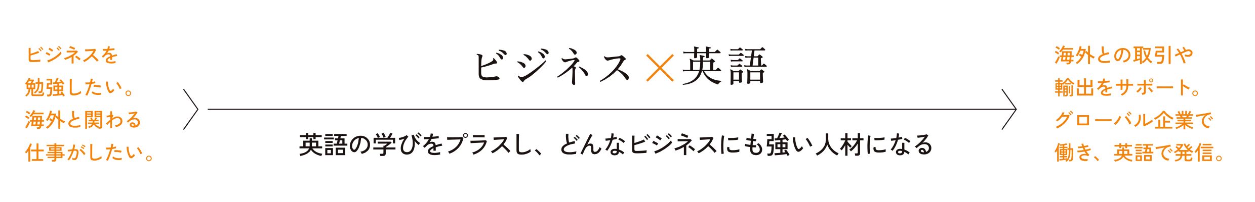 ビジネス×英語