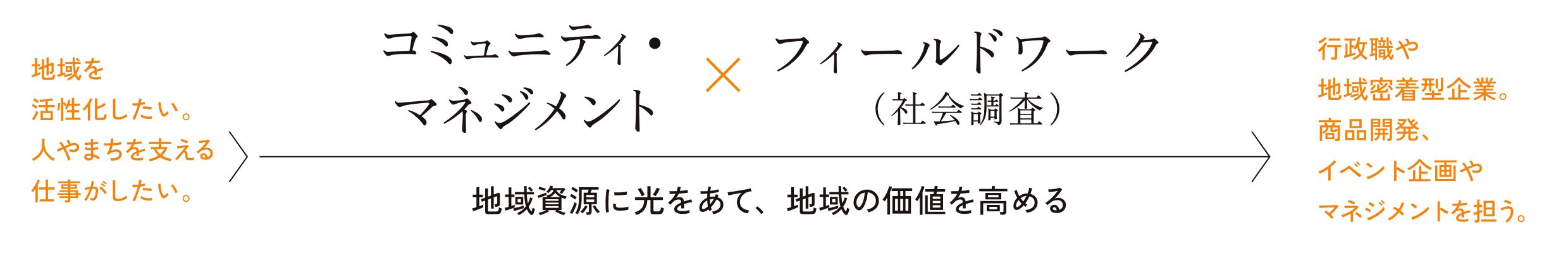 コミュニティ・マネジメント×フィールドワーク（社会調査）
