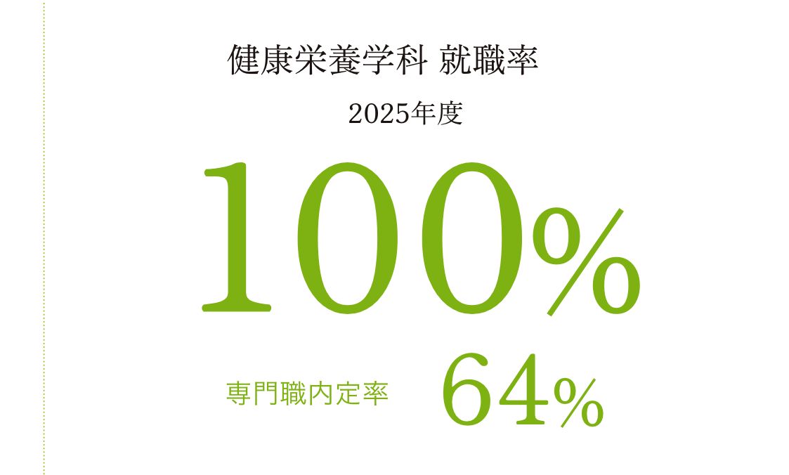 健康栄養学科 就職率100%