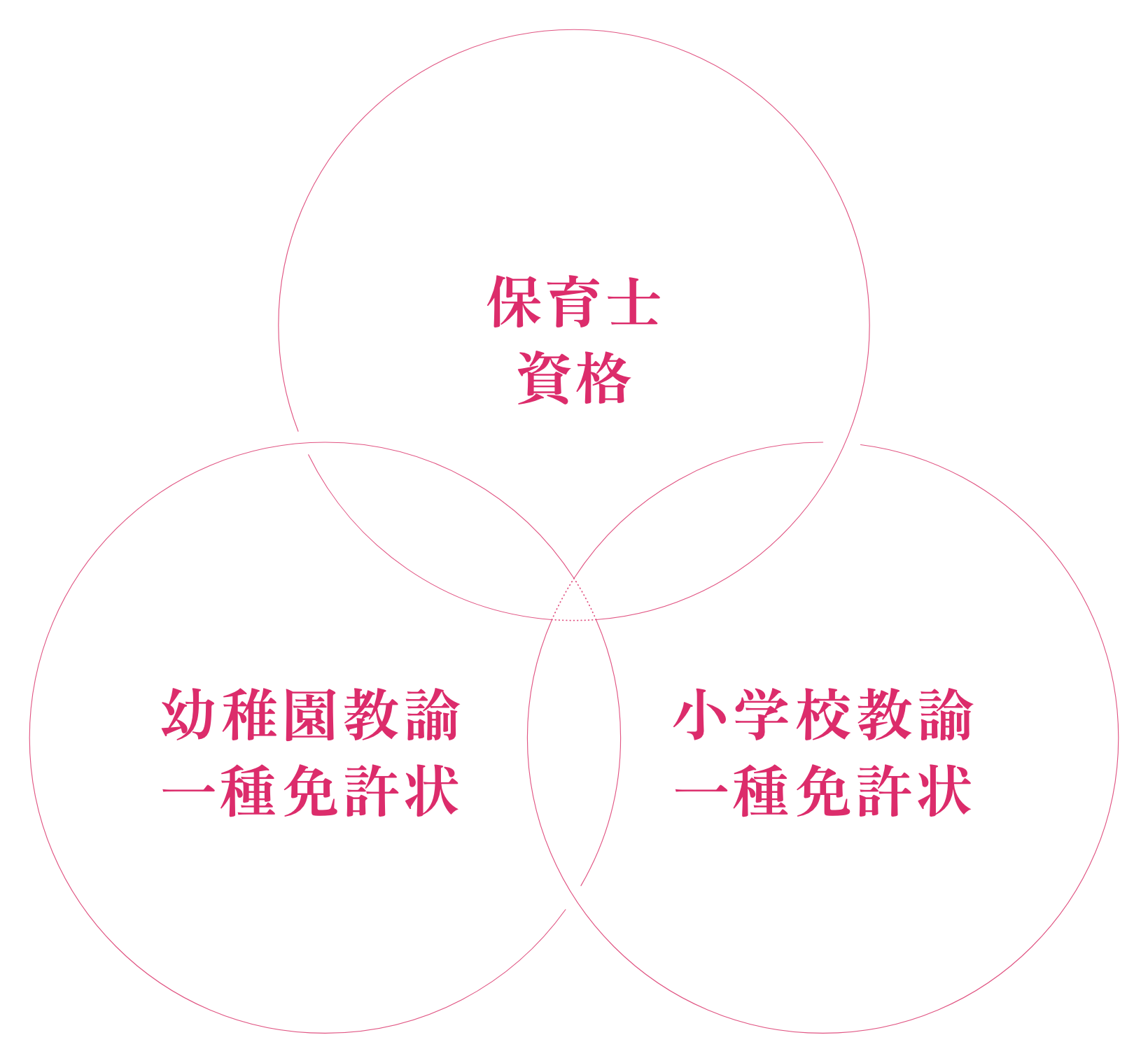 学びの領域イメージ図