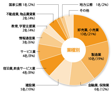 業種別・職種別就職実績
