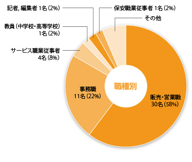 業種別・職種別就職実績