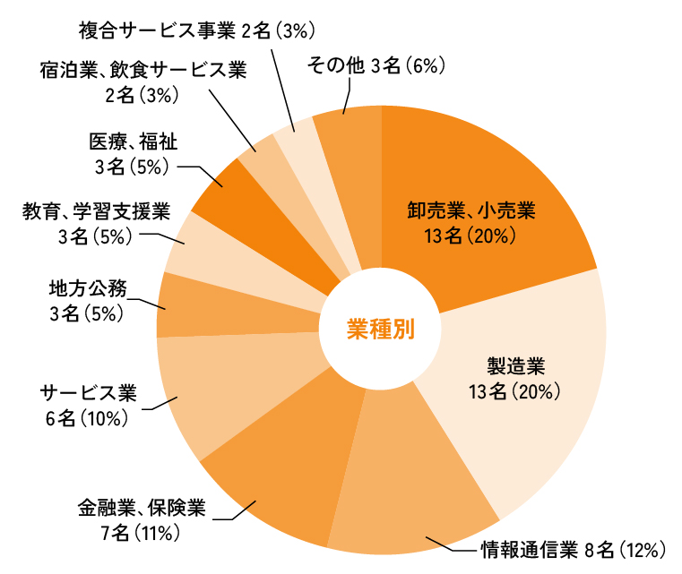 業種別・職種別就職実績