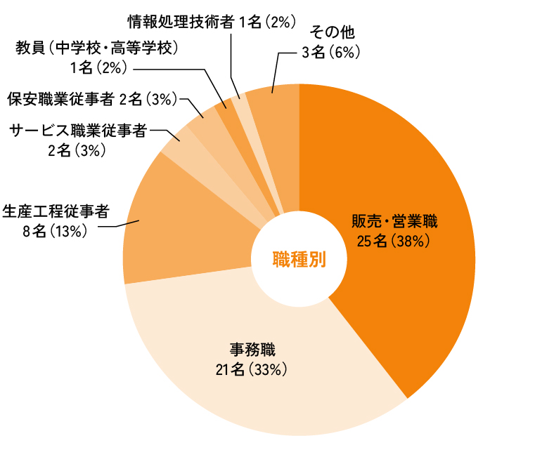 業種別・職種別就職実績
