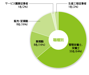 業種別・職種別就職実績