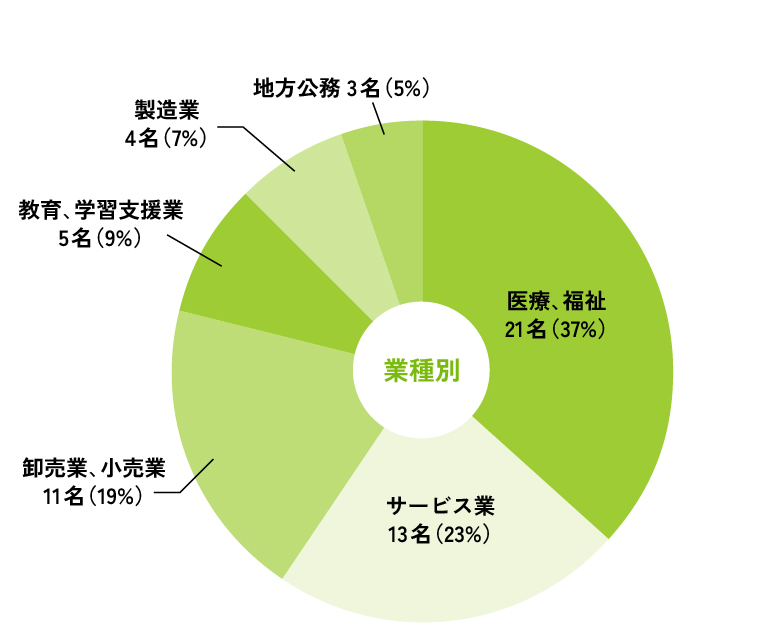 業種別・職種別就職実績