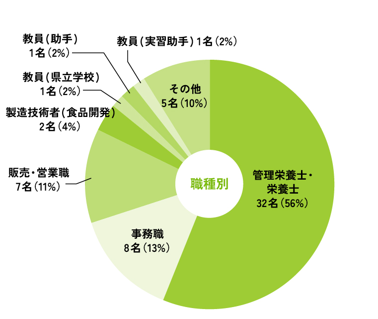 業種別・職種別就職実績