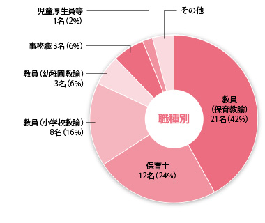 業種別・職種別就職実績