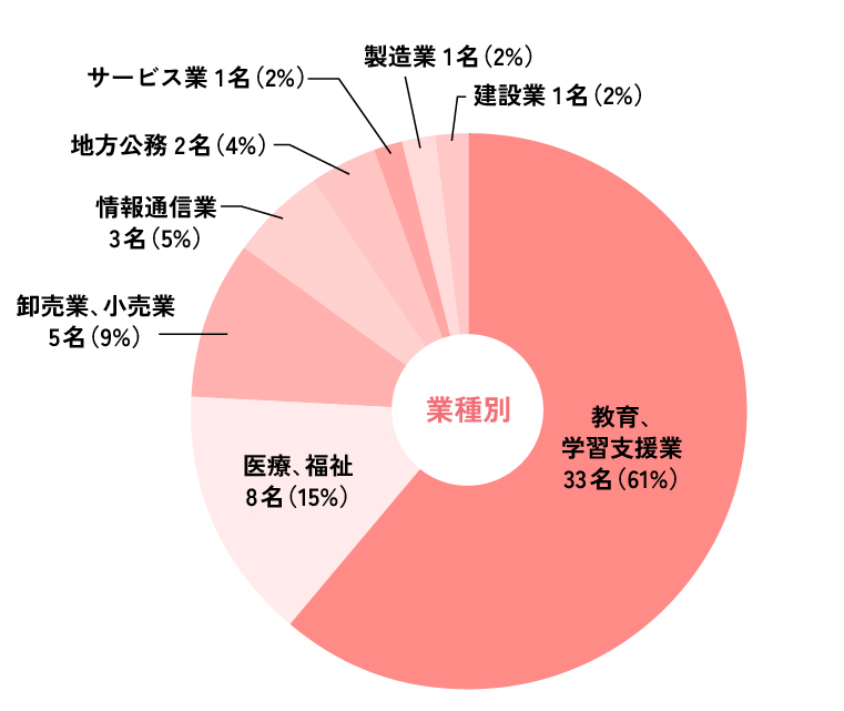 業種別・職種別就職実績
