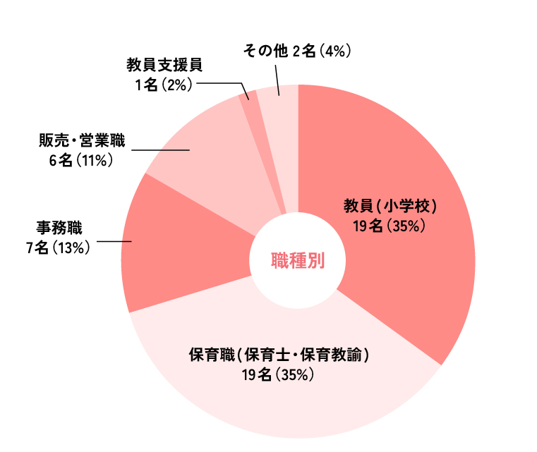 業種別・職種別就職実績