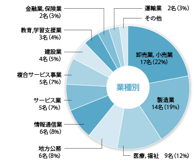 業種別・職種別就職実績