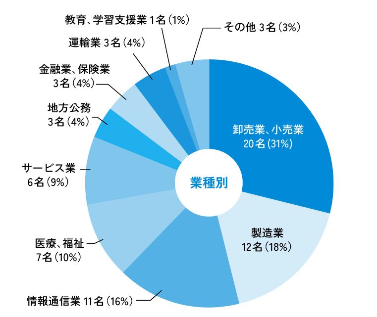 業種別・職種別就職実績