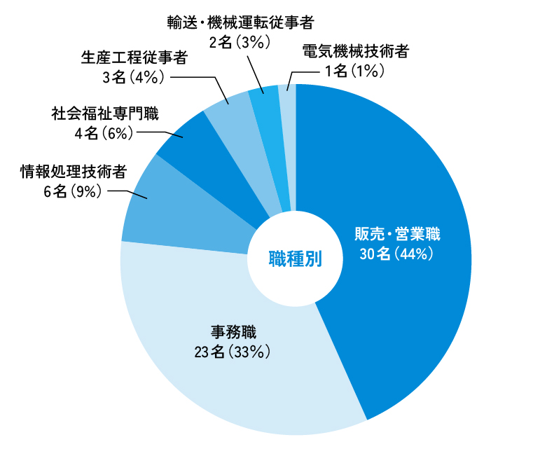 業種別・職種別就職実績