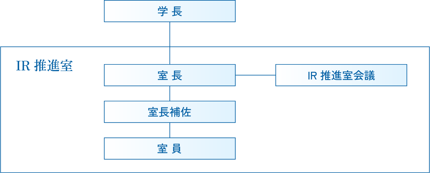 IR推進室組織図