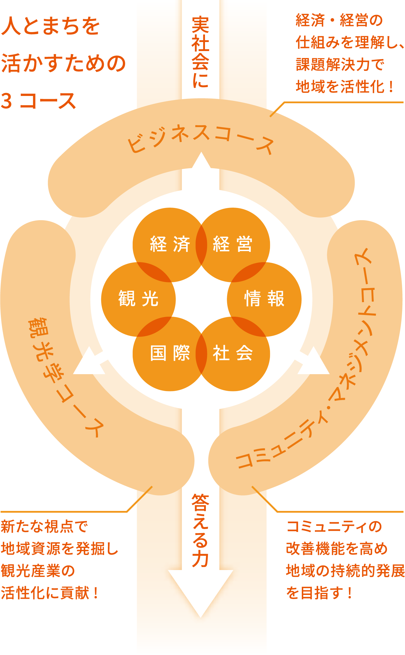 人とまちを活かすための3コース