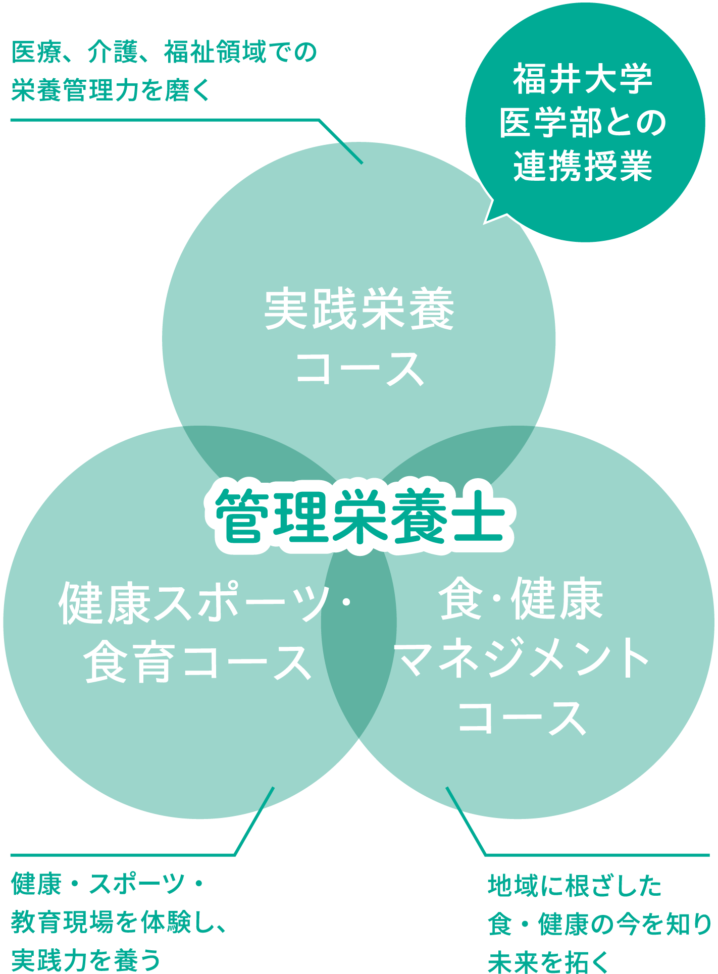 福井大学医学部との連携授業