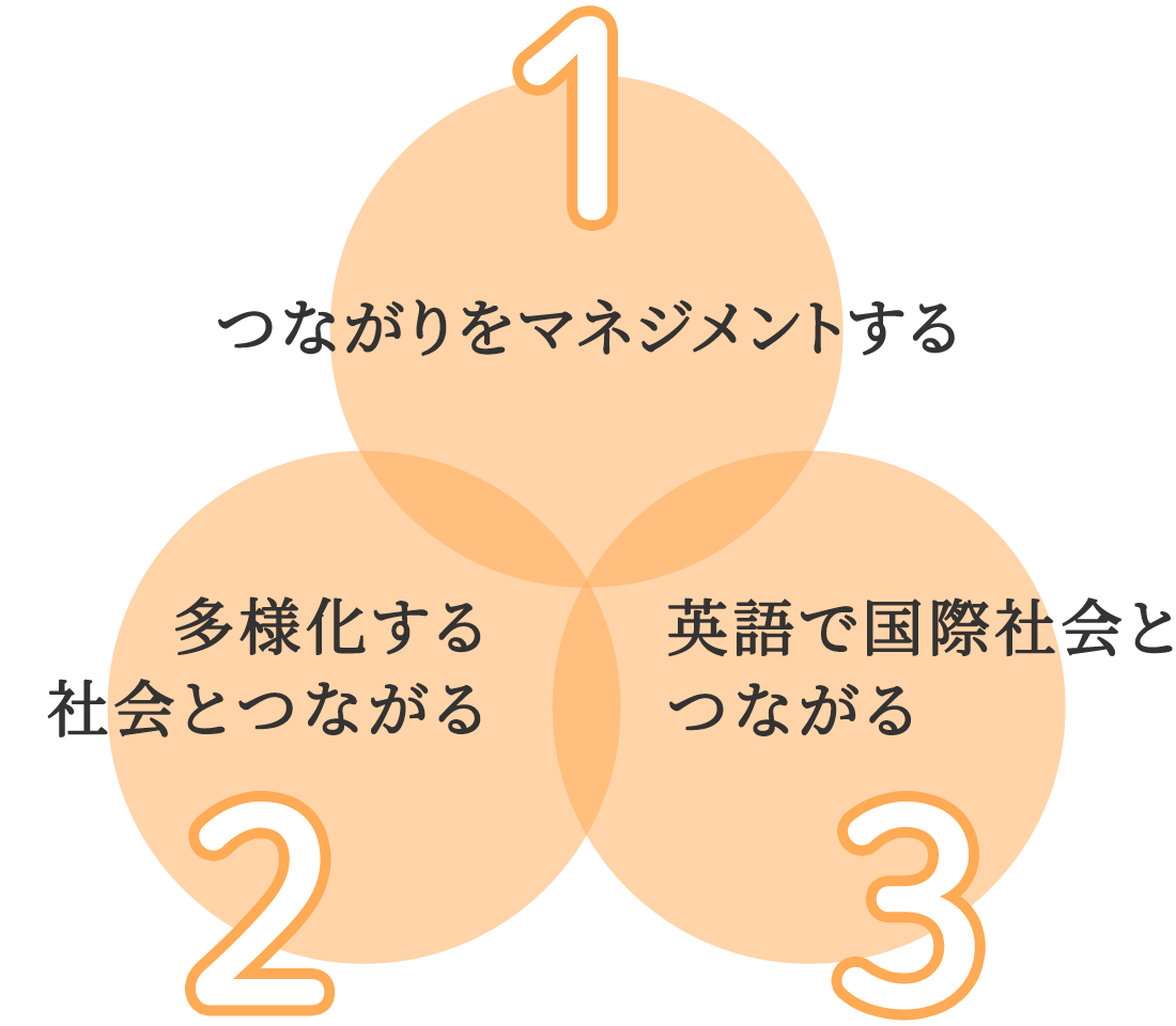 1.情報を活かし社会とつながる／2.つながりをマネジメントする／3.英語で世界とつながる