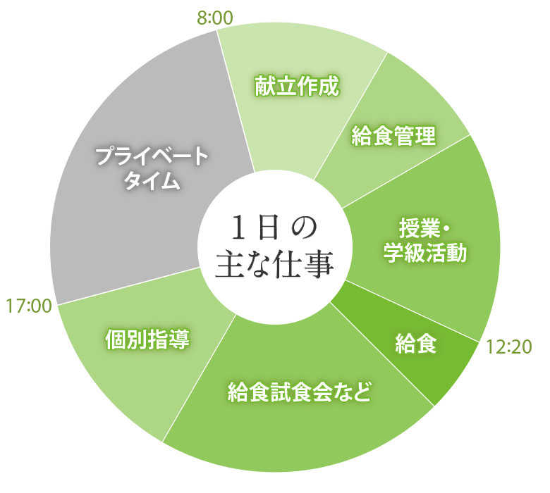 1日の主な仕事