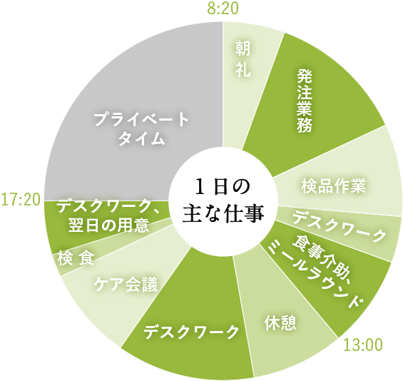 1日の主な仕事