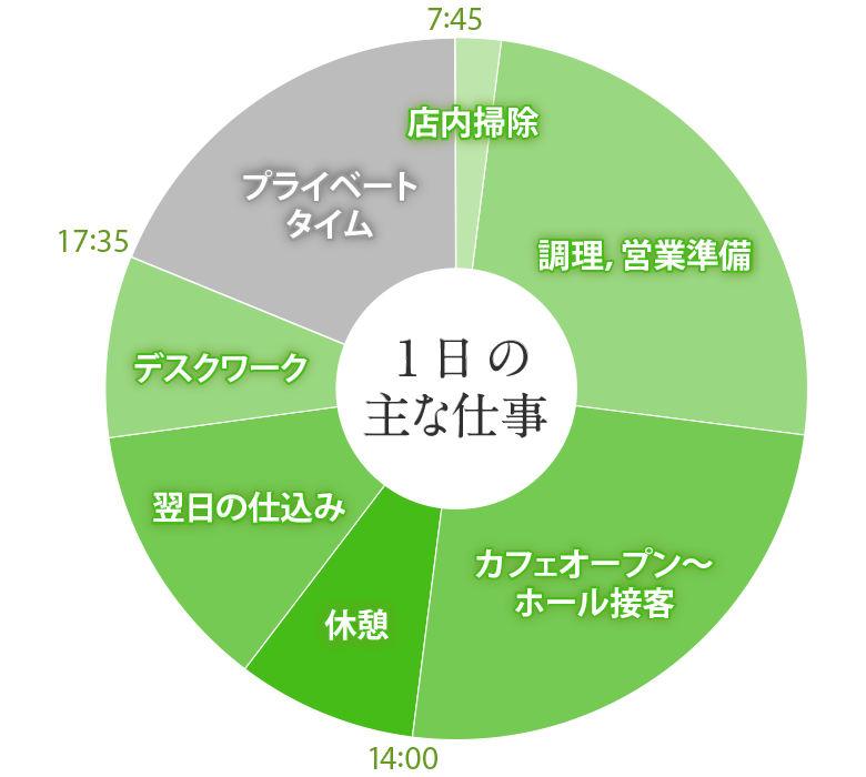 1日の主な仕事